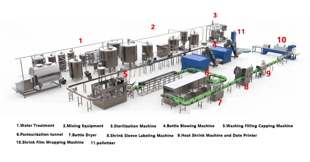 hot filling line