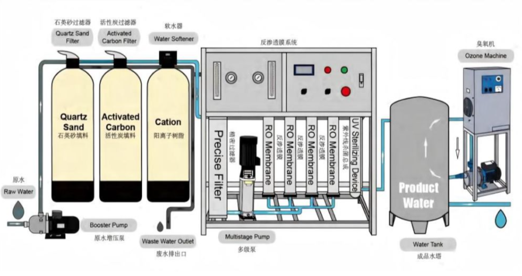 water Treatment