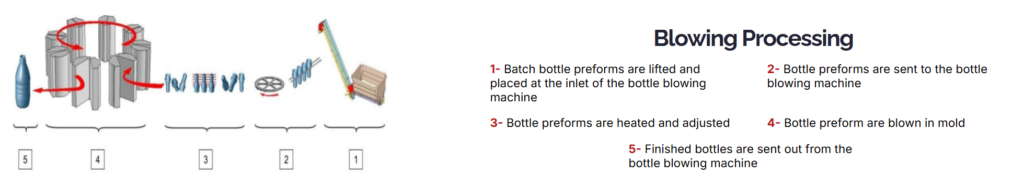 Bottle Blowing Process