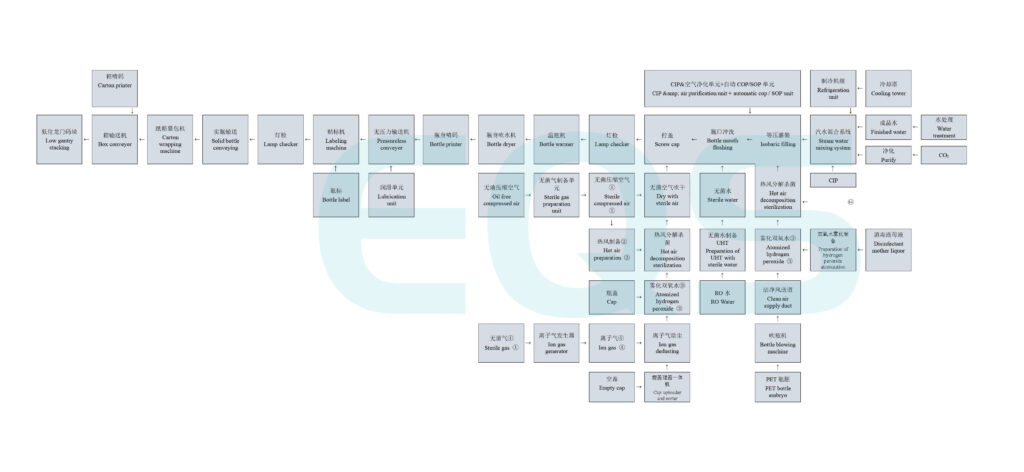 aseptic filling processing