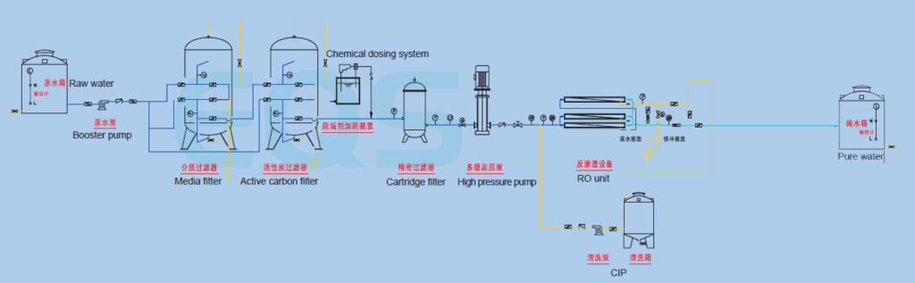 water treatment processing